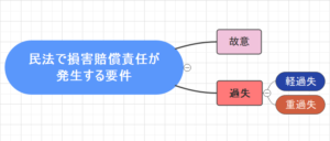 契約書の「過失」と「重過失」の違いは?損害賠償責任条項を定める際の注意点を解説 | 純行政書士事務所